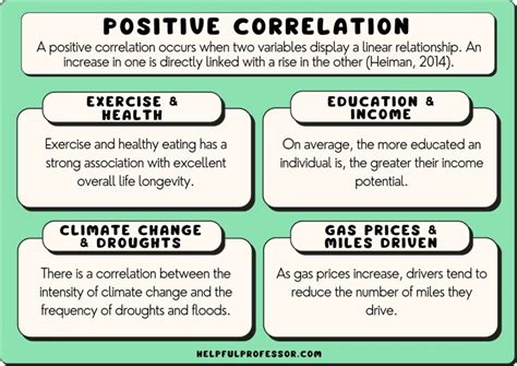 10 Positive Correlation Examples (2024)