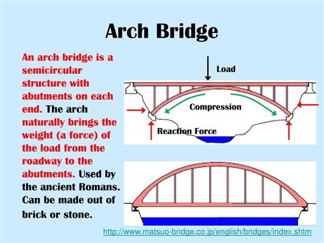 Arch Bridge Force Diagram