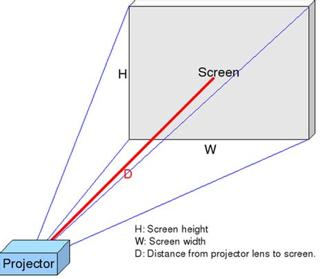 How to Calculate Throw Distance | Outdoor Movies | Open Air Cinema