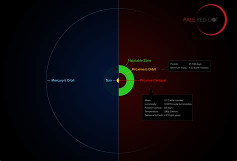 Earth-Mass Exoplanet Found in Habitable Zone around Proxima Centauri ...