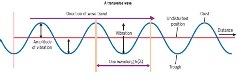 Wave Physics