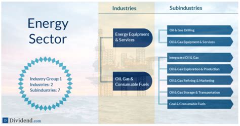 7 Best Energy Sector Dividend Stocks - Dividend Strategists