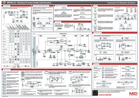 MID GmbH | Free BPMN 2.0 Poster | Business management degree, Business ...