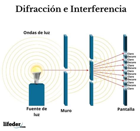 Óptica ondulatoria: qué estudia, propiedades, aplicaciones