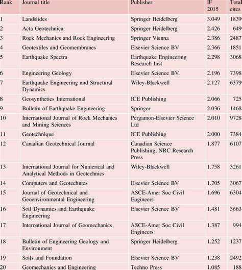 Top 20 journals ranked by Impact Factor in the category Engineering ...