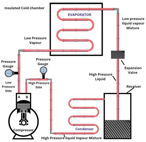 Vapour compression refrigeration system | Vapor, System, Refrigerator