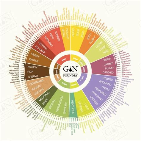 Botanical Tasting Wheel | Gin tasting, Gin, Gin recipes