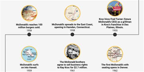 McDonald's history timeline - Business Insider