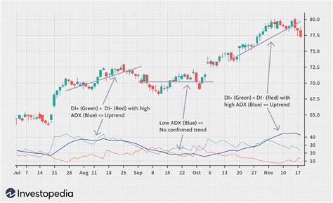 The Most Important Technical Indicators For Binary Options