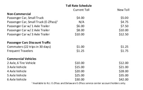 New toll rates for the Delaware Memorial bridge - delaware-surf-fishing.com