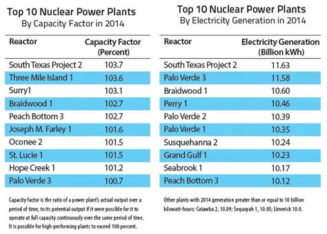 U.S. Nuclear Power Plants Post Record Efficiency Rates