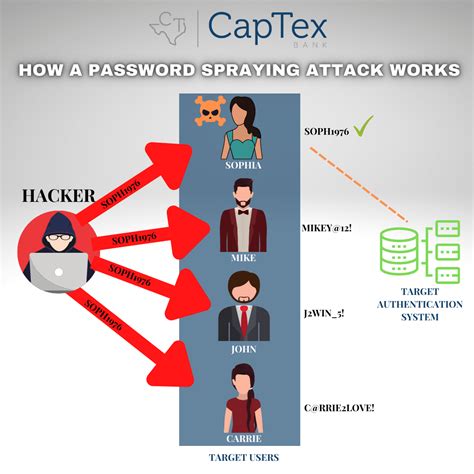 Password Attacks » CapTex Bank