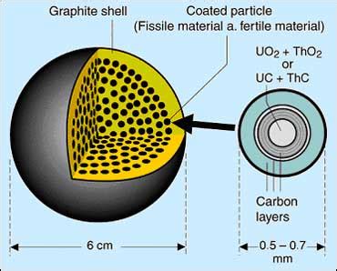 Pebble bed reactor - ENS