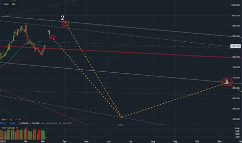 Gold Forecast 2023 - Index Setups