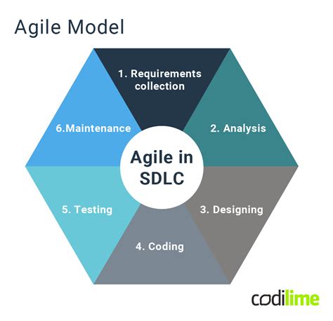 SDLC methodologies—which one to choose for your project?