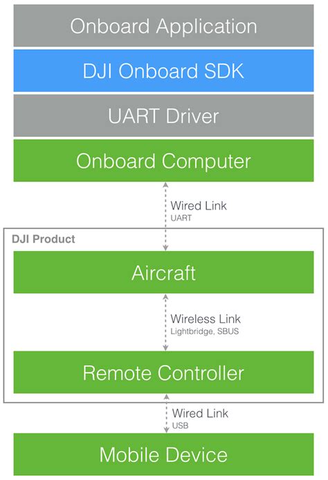 Onboard SDK Introduction - DJI Onboard SDK Documentation