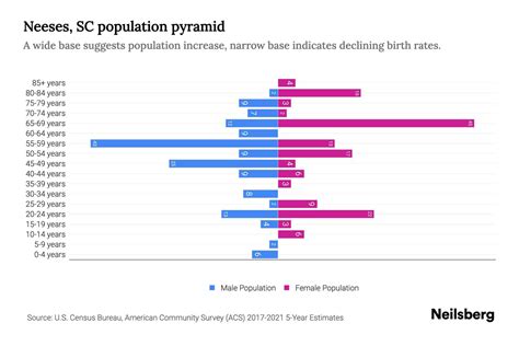 Neeses, SC Population by Age - 2023 Neeses, SC Age Demographics | Neilsberg