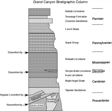 Nonconformity Rock Layer