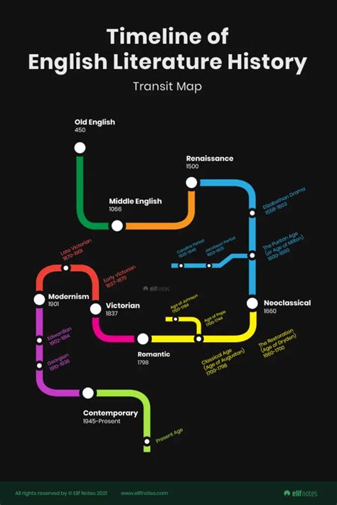 History of English Literature: Introduction, Literary Periods, Infographic Timeline