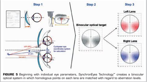 Choosing the Right Progressive Lenses - The Science Behind Glasses | Eye health facts, Lenses ...