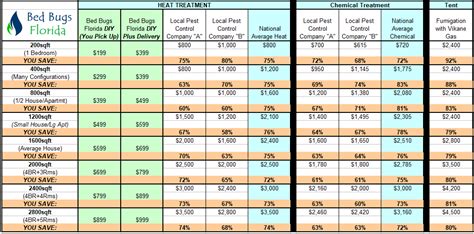 Bed Bug Treatment Cost Chart