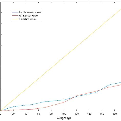 Force sensor calibration. Force sensor calibration. | Download Scientific Diagram