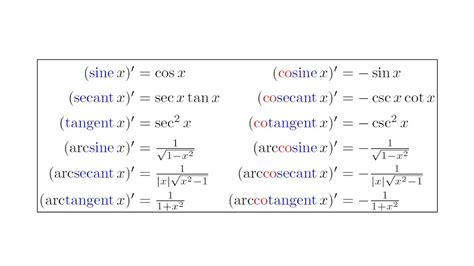 Trig Derivatives