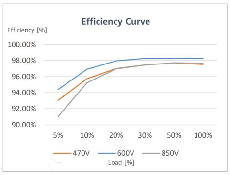 Solar Inverter Efficiency And It's Real-World Applications