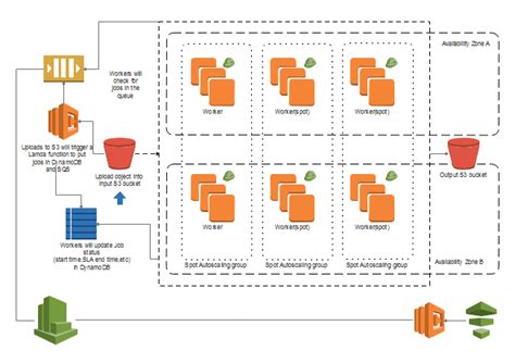 AWS Deployment Architecture | Free AWS Deployment Architecture Templates