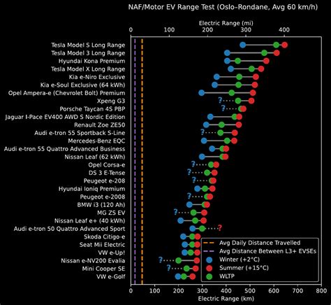 Improved chart for EV range comparison : r/electricvehicles