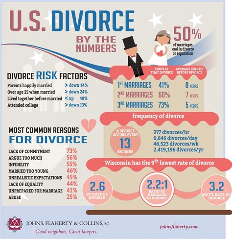 Infographic shows divorce by the numbers