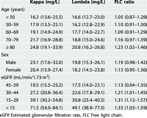 Median (IQR) levels of serum kappa and lambda FLC and FLC ratio in... | Download Scientific Diagram