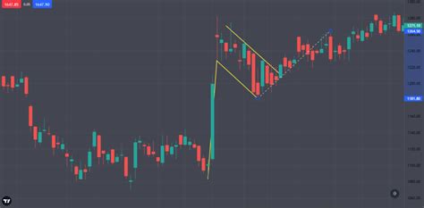 Best Option Trading Chart Patterns | Dhan Blog