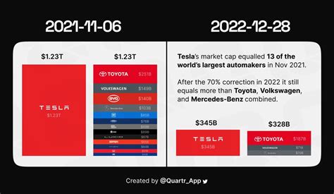 Will Tesla stock recover in 2023? Here's why the answer could be YES ...