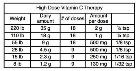 What dose of Vitamin C? | Journey Boost | Vitamins, High dose vitamin c, Higher dose