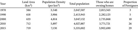 Population, Land Area, and Density of Singapore, 1970-2015 | Download ...