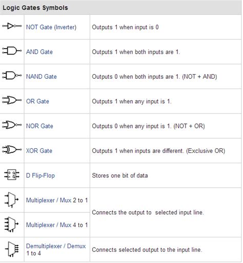 Logic Gates Symbols - EEE COMMUNITY