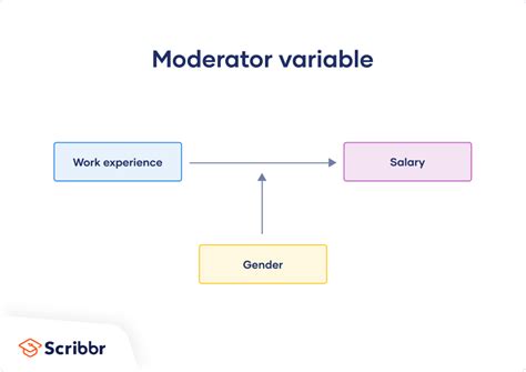 Mediator vs. Moderator Variables | Differences & Examples