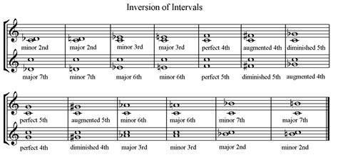 Words Used to Describe Intervals in Music