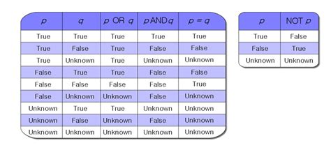 Example of three valued logic in SQL Server - Stack Overflow