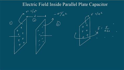 ☑ Electric Field Outside A Parallel Plate Capacitor