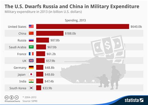 Chart: The U.S. Dwarfs Russia and China in Military Expenditure | Statista