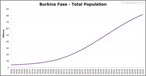 Burkina Faso Population | 2021 | The Global Graph