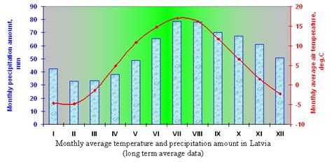 LVĢMC | Climate of Latvia