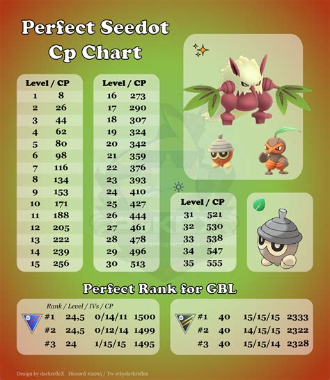 Seedot Evolution Chart