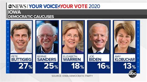 2020 Iowa caucuses: Partial numbers released Video - ABC News