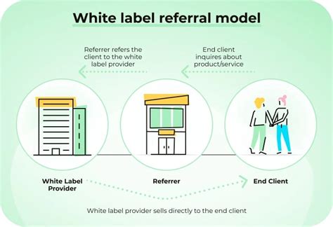 4 Different types of white label partnerships | inTandem