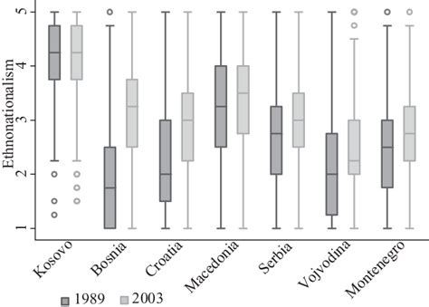 Ethno-nationalism, by country and year. | Download Scientific Diagram