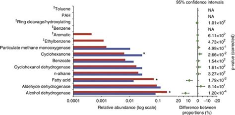 Analysis of genes involved in hydrocarbon degradation in the... | Download Scientific Diagram