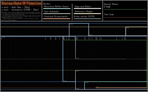 Steins;Gate 0 Timeline [Fixed] : r/steinsgate